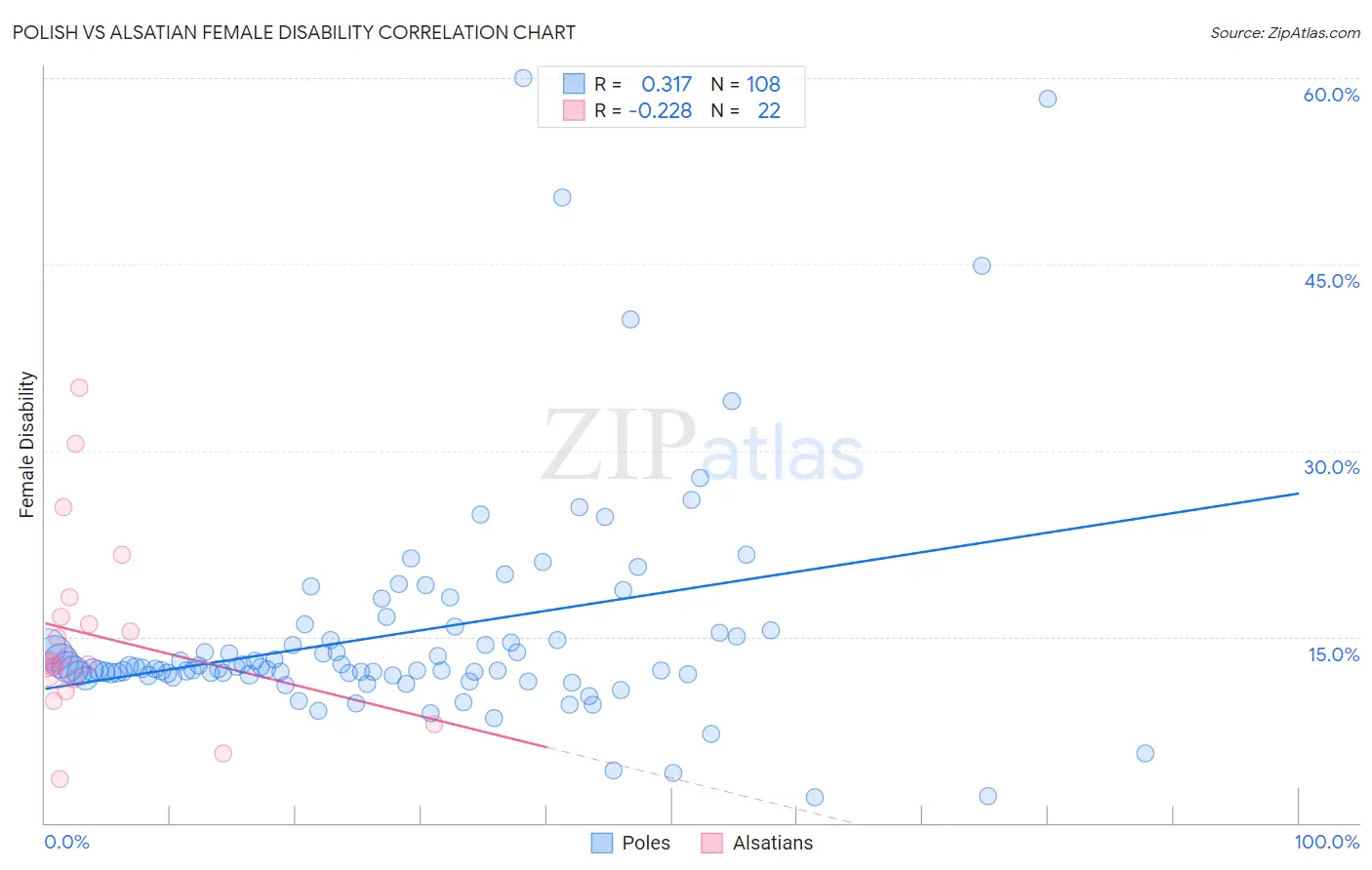 Polish vs Alsatian Female Disability