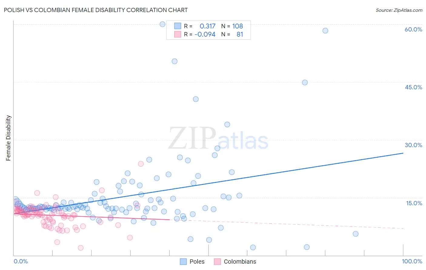 Polish vs Colombian Female Disability