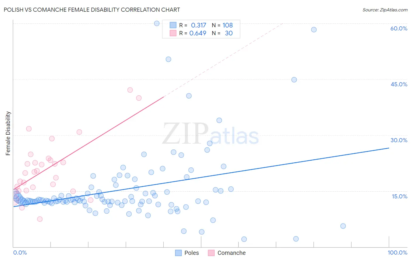 Polish vs Comanche Female Disability