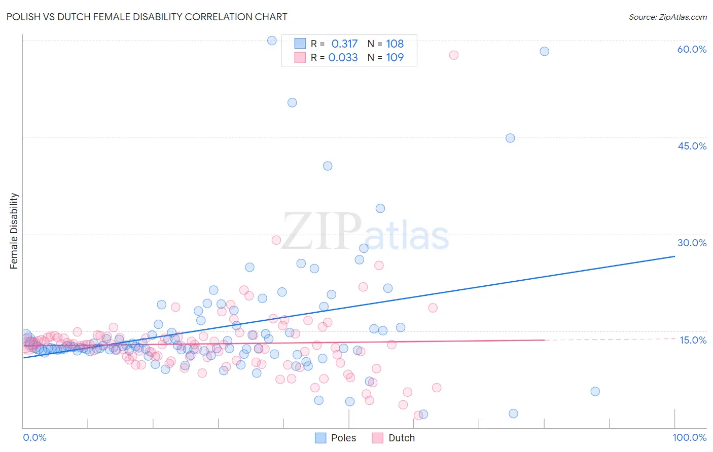 Polish vs Dutch Female Disability