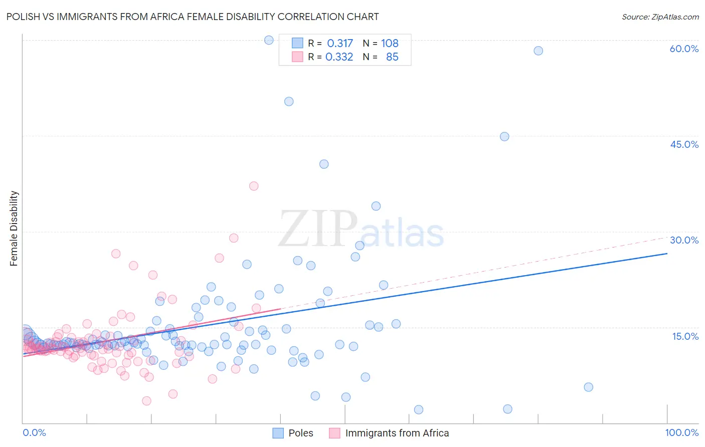 Polish vs Immigrants from Africa Female Disability