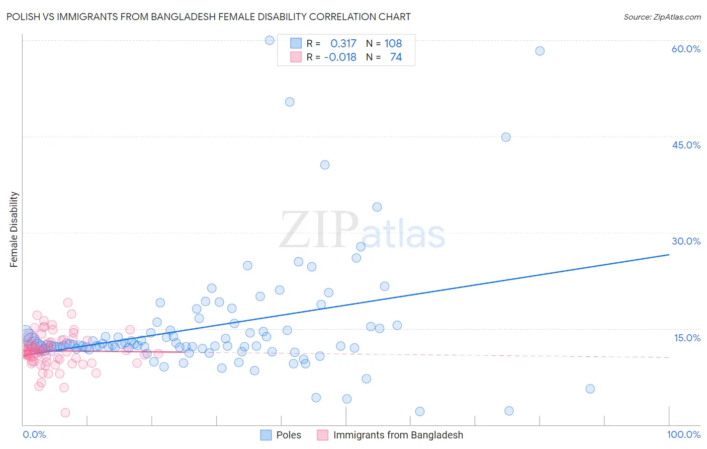 Polish vs Immigrants from Bangladesh Female Disability