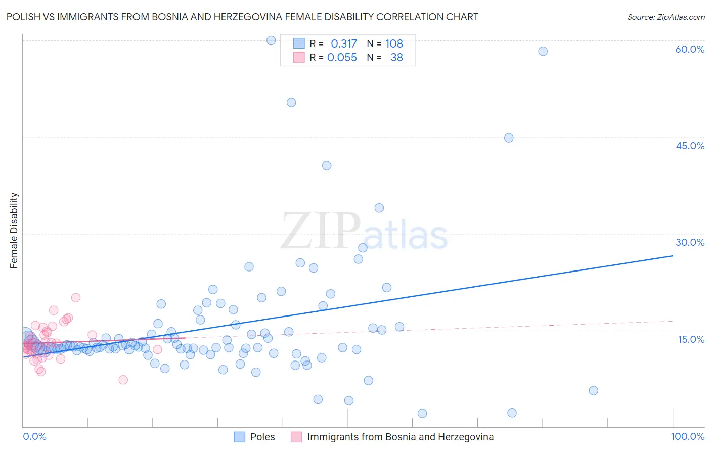 Polish vs Immigrants from Bosnia and Herzegovina Female Disability