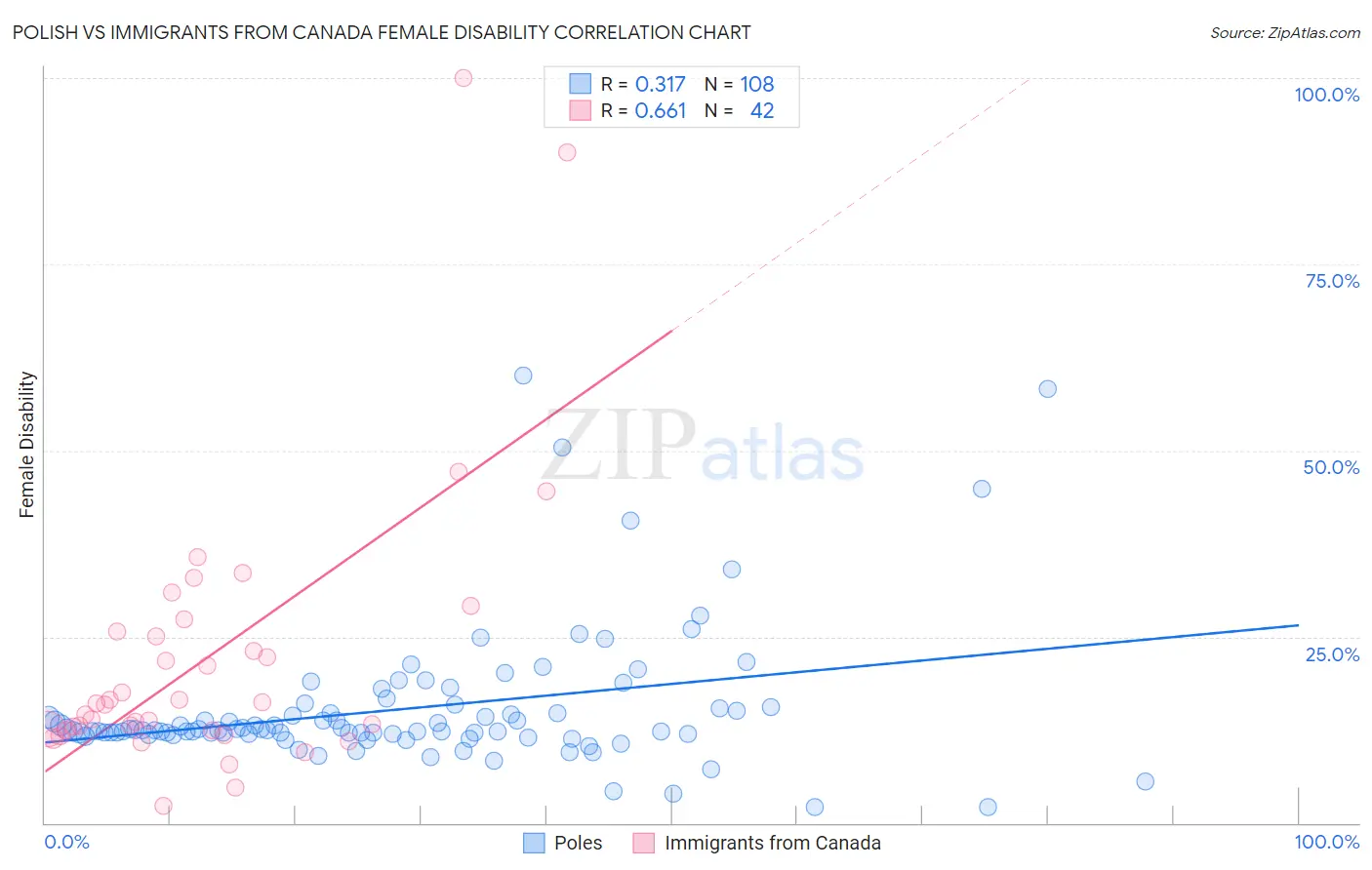 Polish vs Immigrants from Canada Female Disability