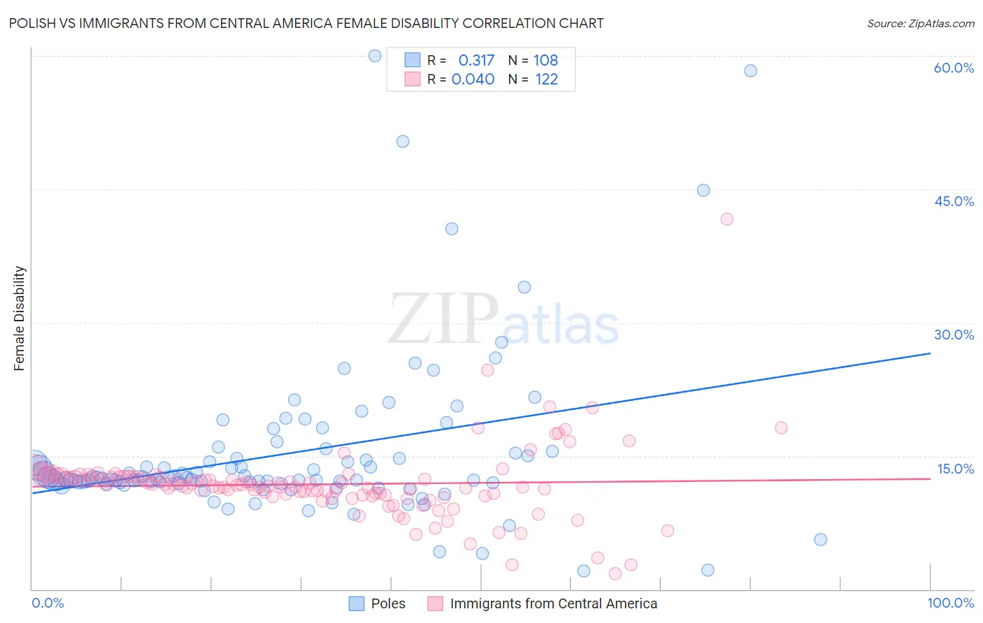 Polish vs Immigrants from Central America Female Disability