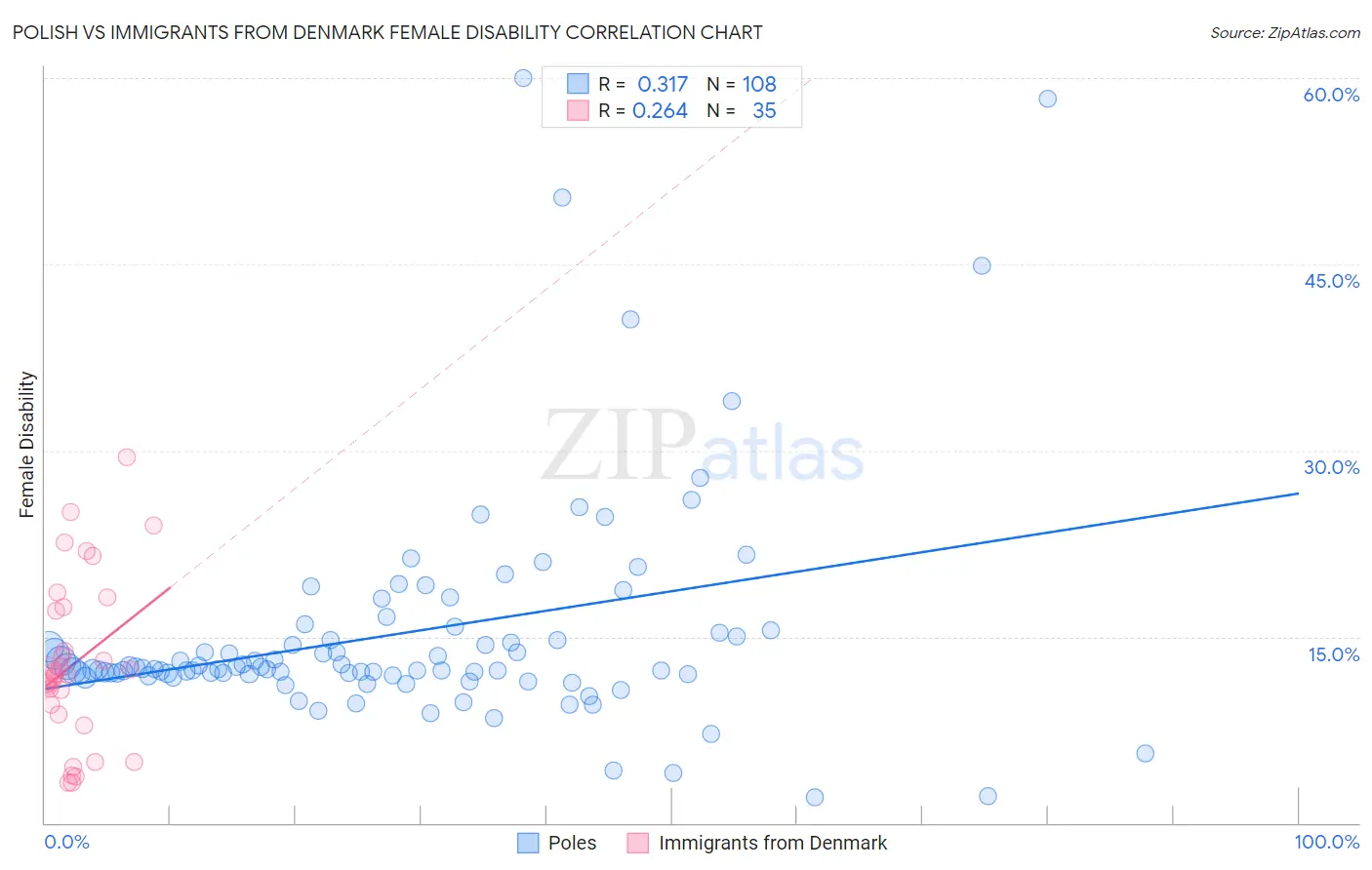 Polish vs Immigrants from Denmark Female Disability