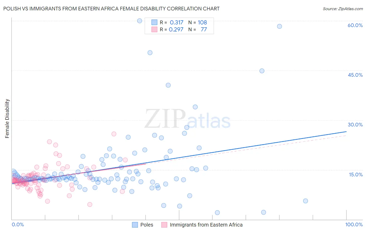 Polish vs Immigrants from Eastern Africa Female Disability
