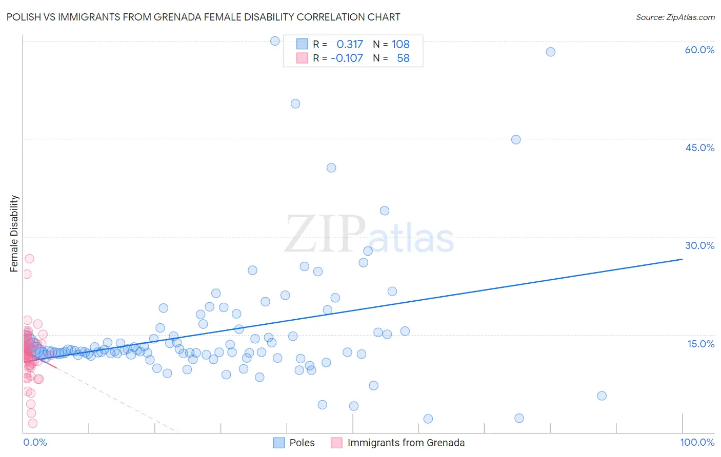 Polish vs Immigrants from Grenada Female Disability