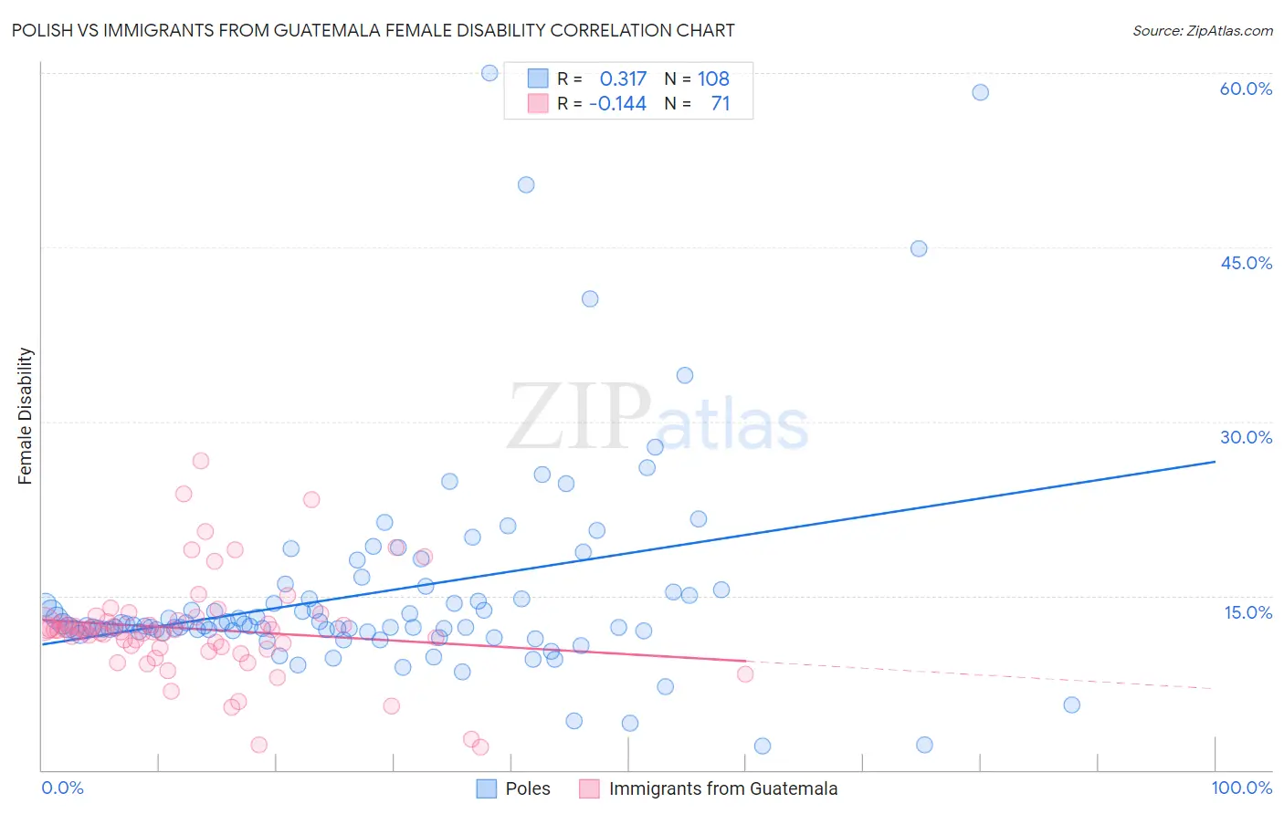 Polish vs Immigrants from Guatemala Female Disability