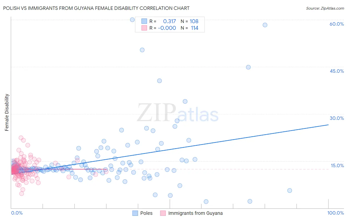 Polish vs Immigrants from Guyana Female Disability