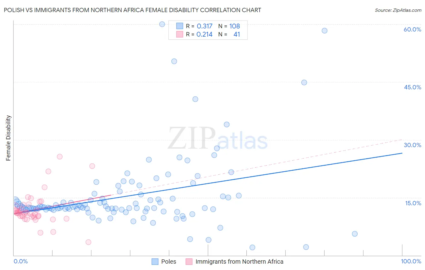 Polish vs Immigrants from Northern Africa Female Disability