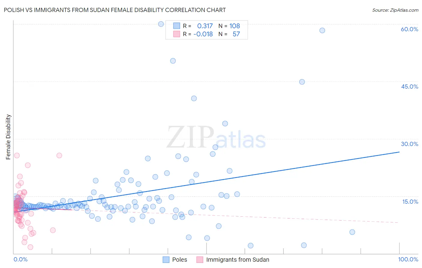 Polish vs Immigrants from Sudan Female Disability