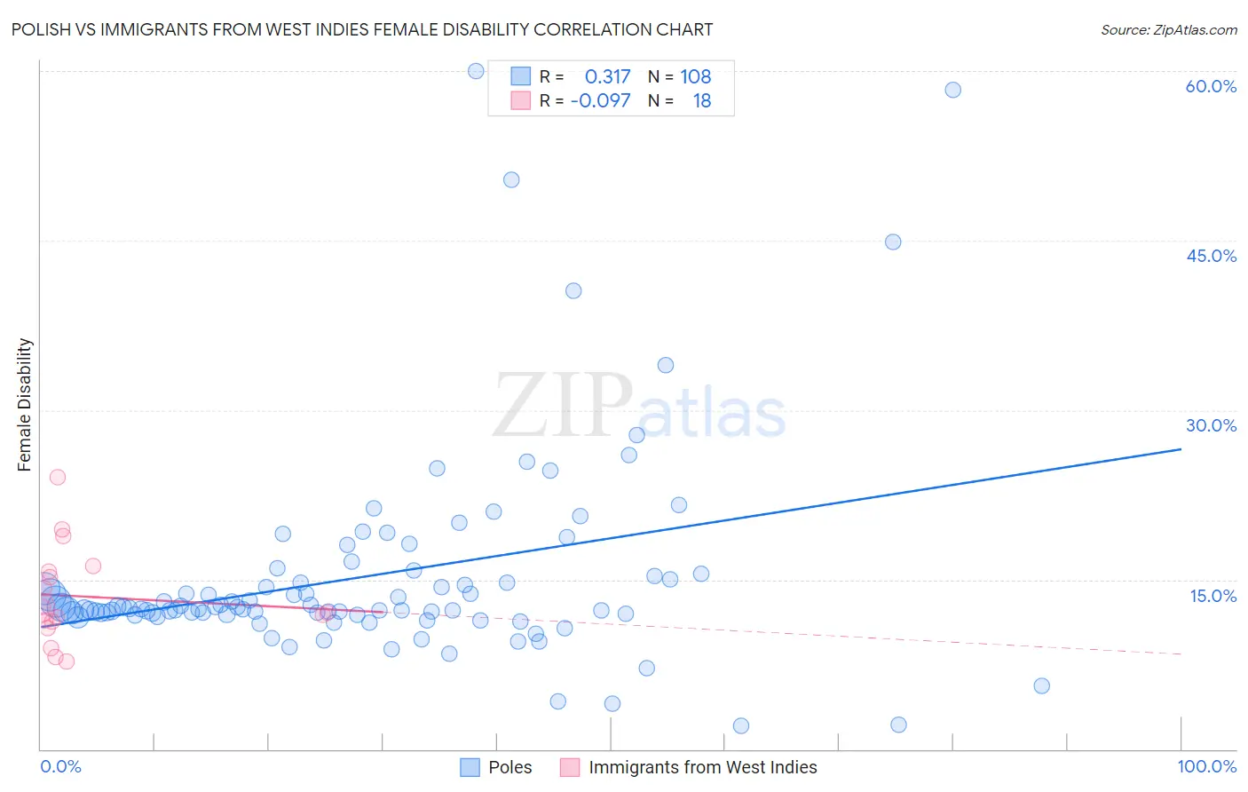 Polish vs Immigrants from West Indies Female Disability