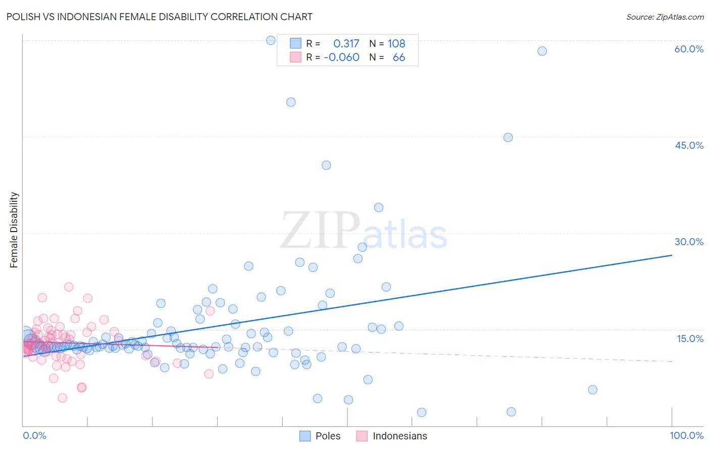 Polish vs Indonesian Female Disability