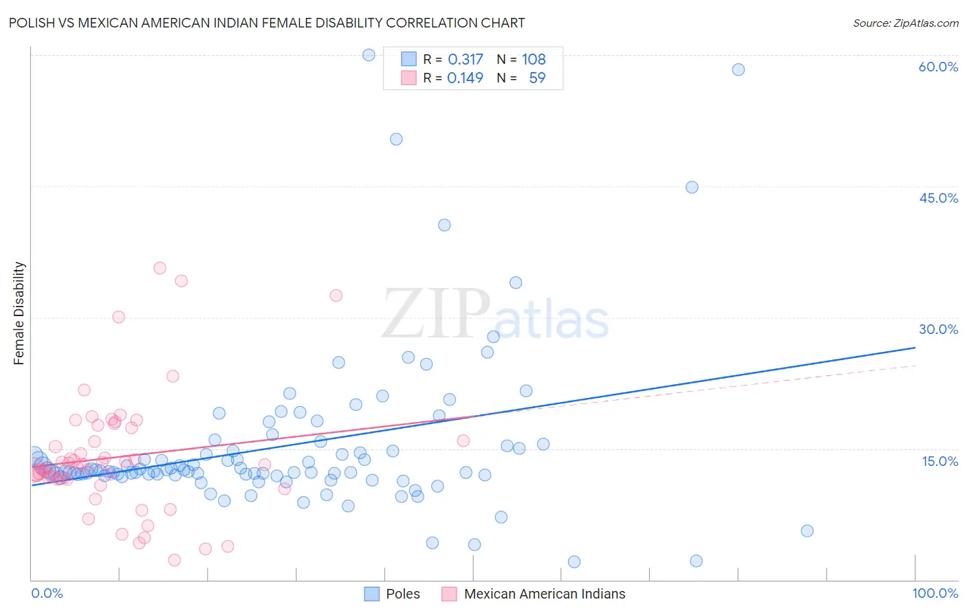 Polish vs Mexican American Indian Female Disability