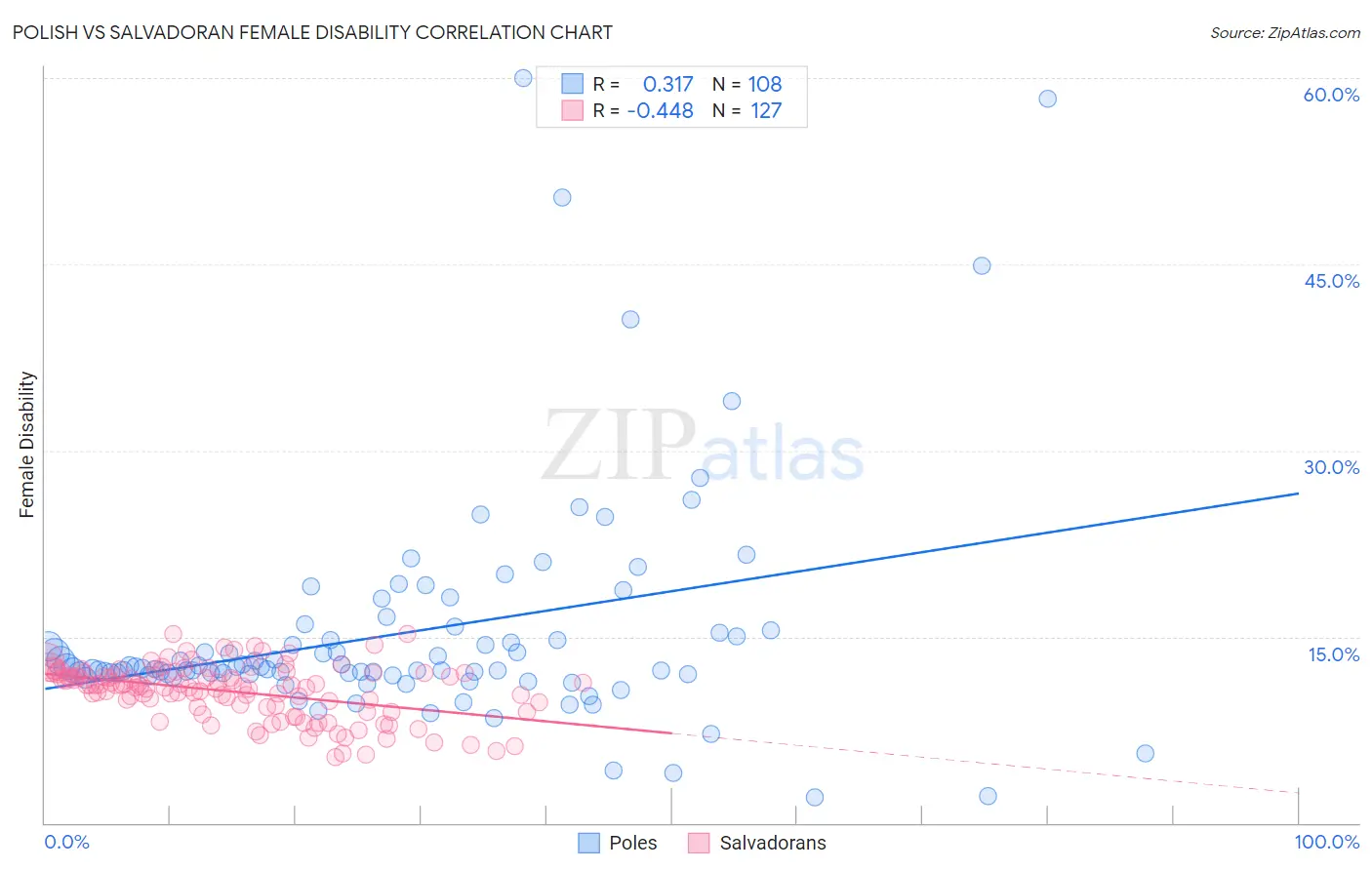 Polish vs Salvadoran Female Disability