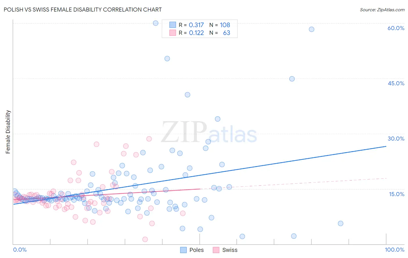 Polish vs Swiss Female Disability