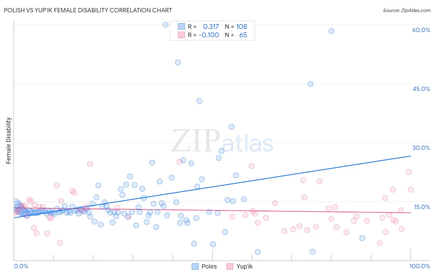 Polish vs Yup'ik Female Disability