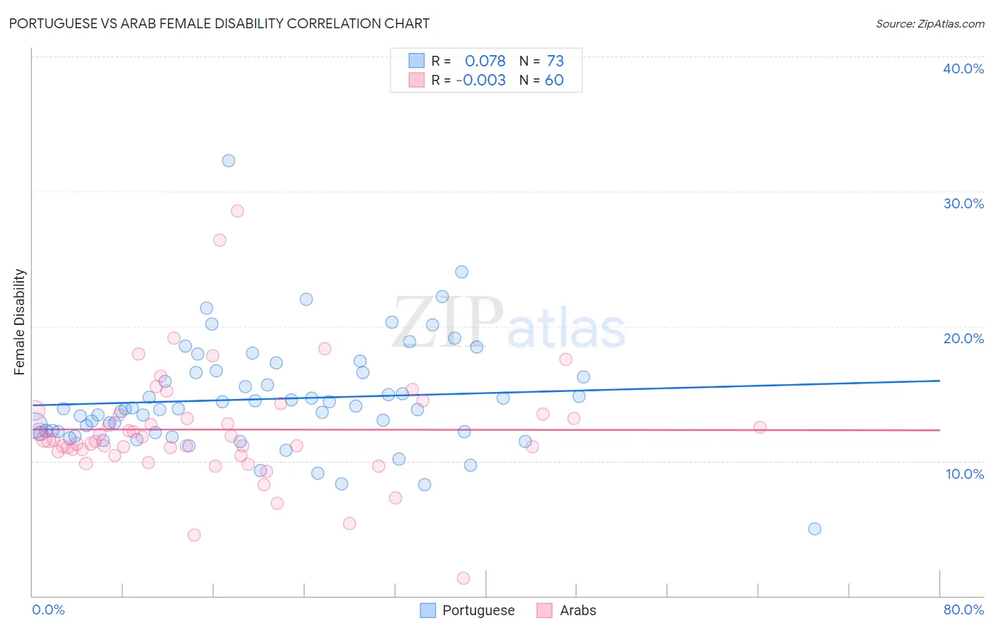 Portuguese vs Arab Female Disability