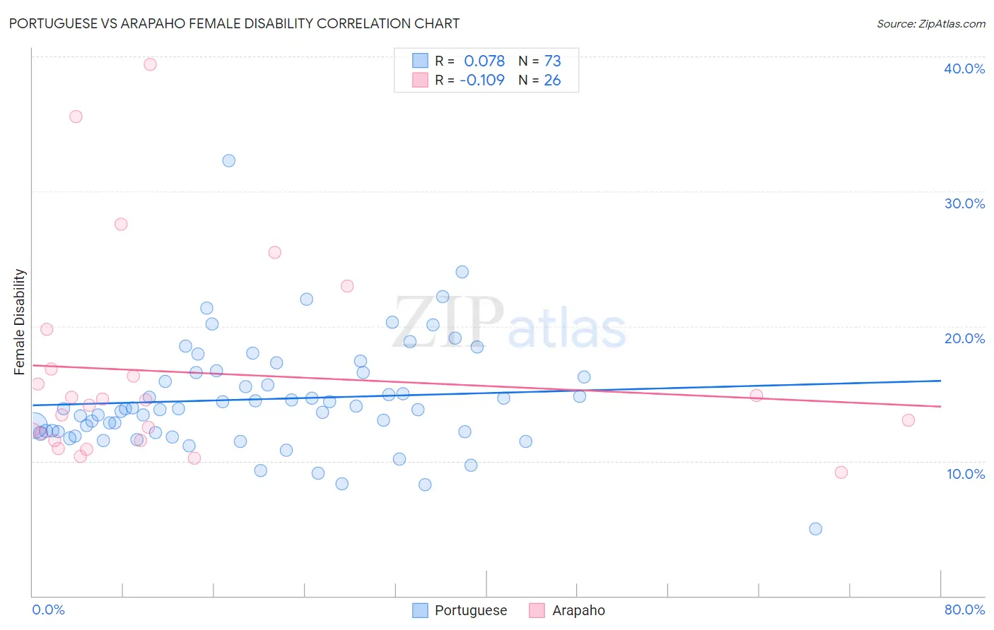 Portuguese vs Arapaho Female Disability