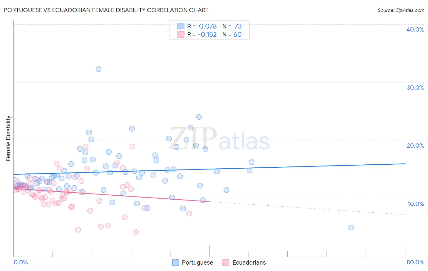 Portuguese vs Ecuadorian Female Disability