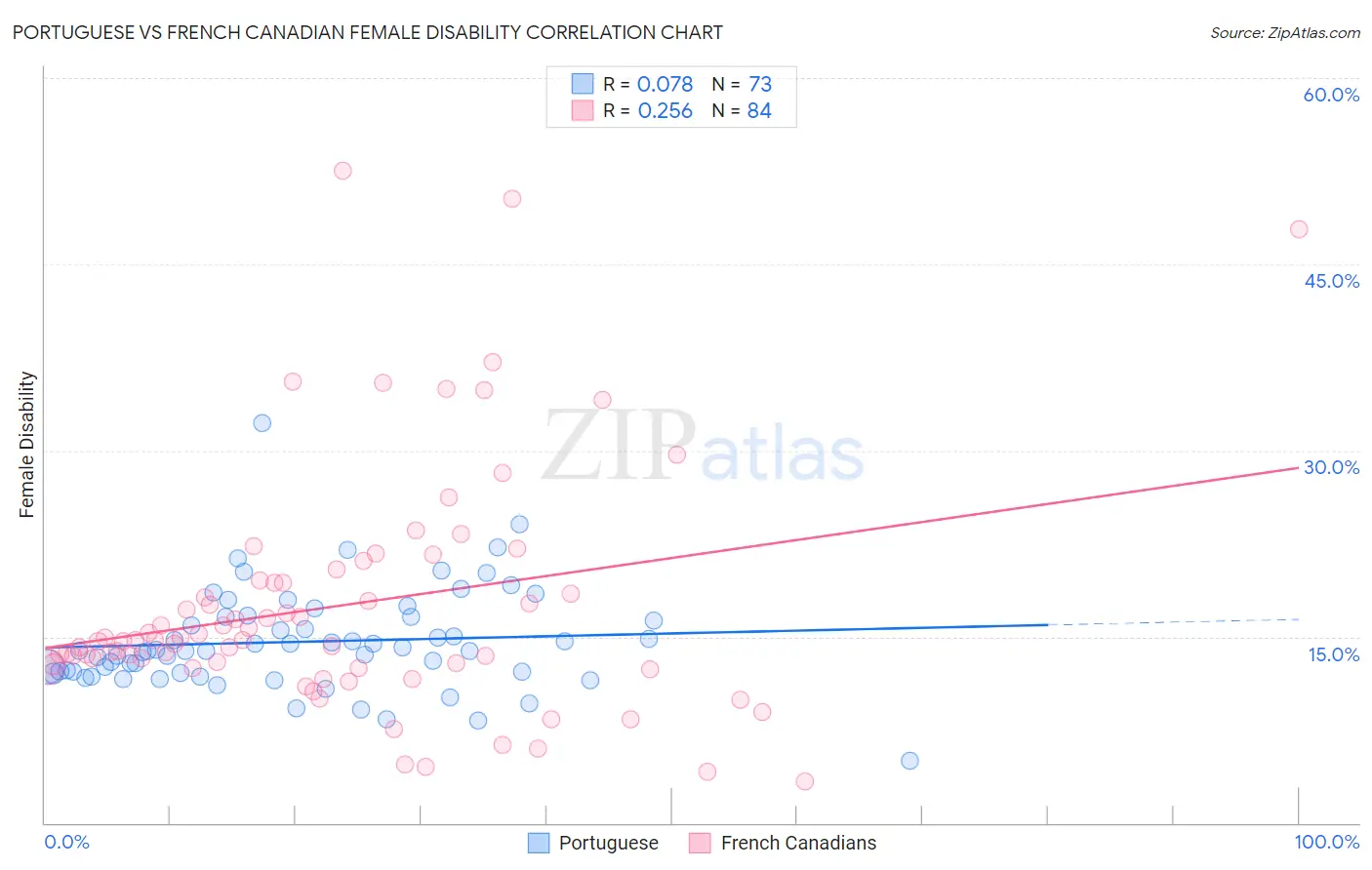 Portuguese vs French Canadian Female Disability