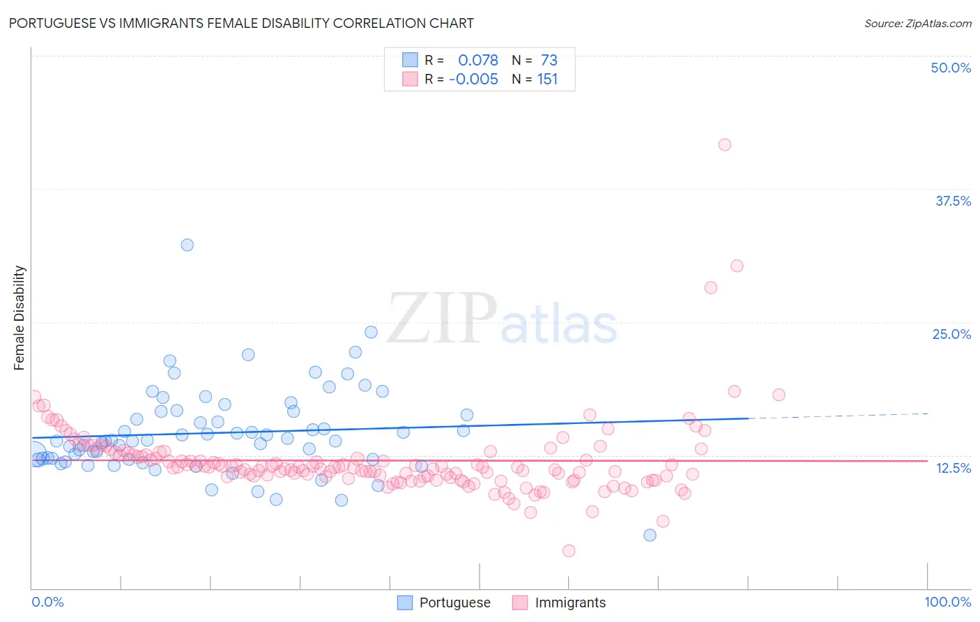 Portuguese vs Immigrants Female Disability