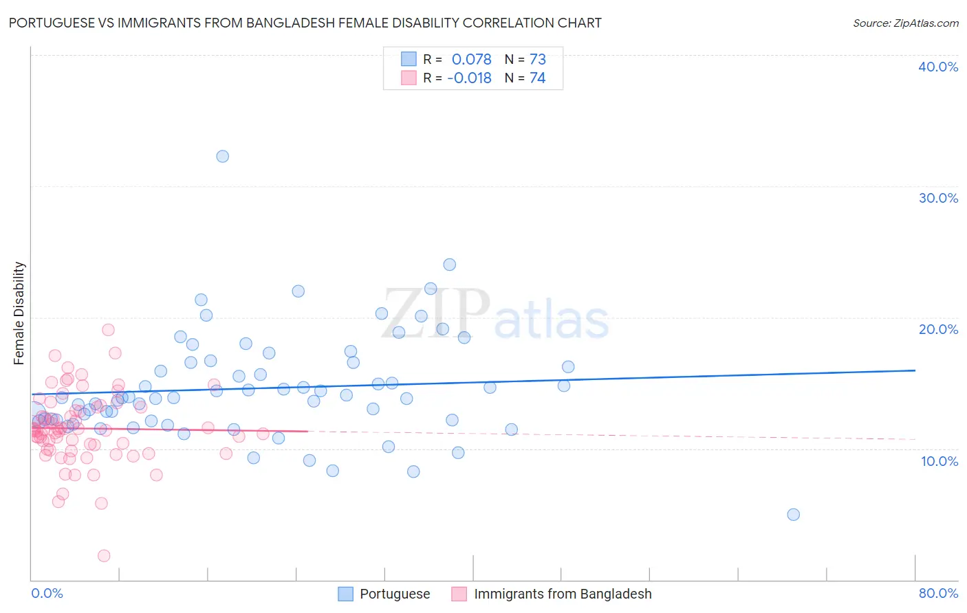 Portuguese vs Immigrants from Bangladesh Female Disability