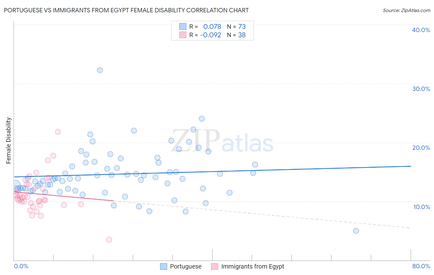 Portuguese vs Immigrants from Egypt Female Disability