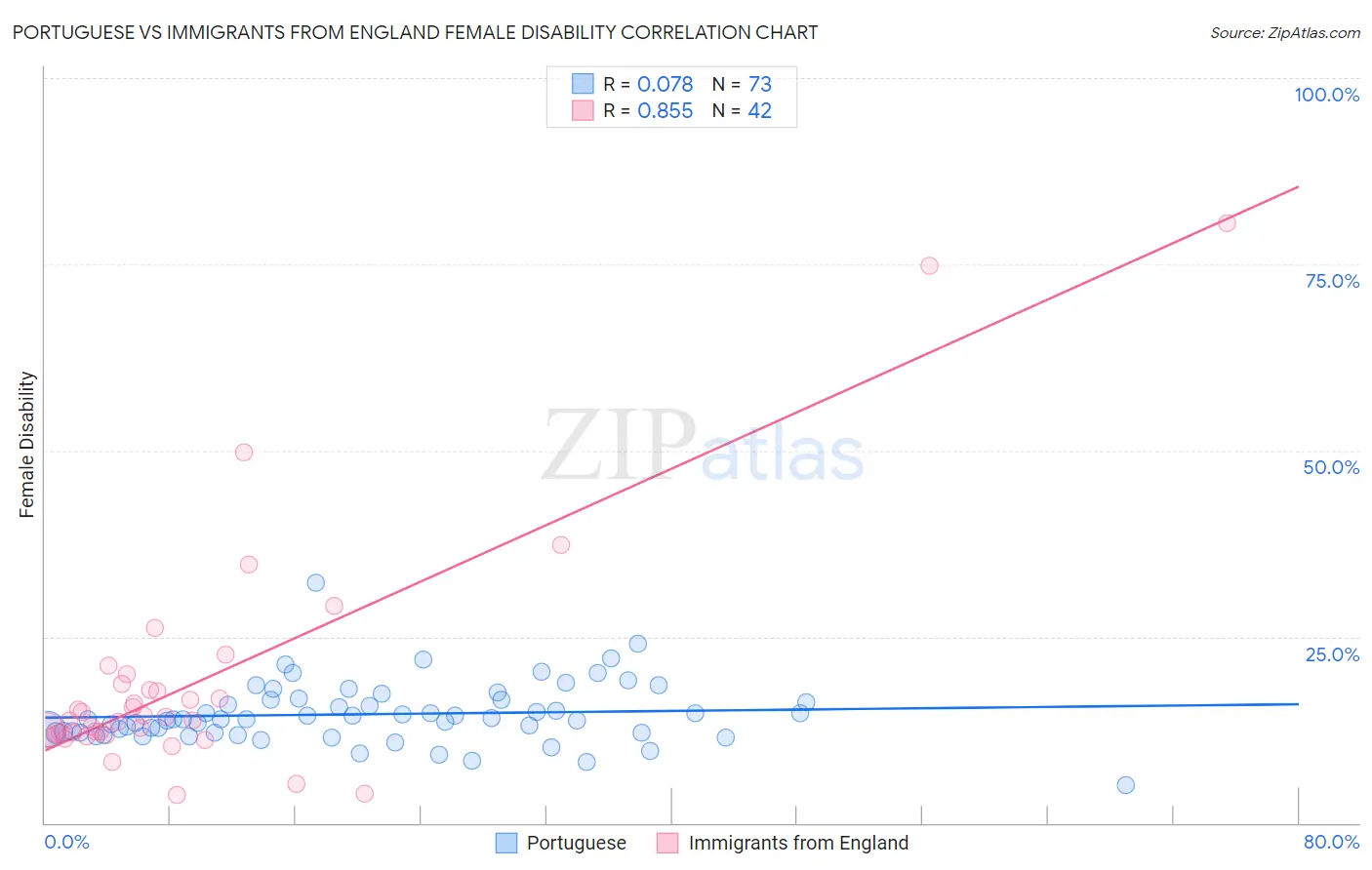 Portuguese vs Immigrants from England Female Disability