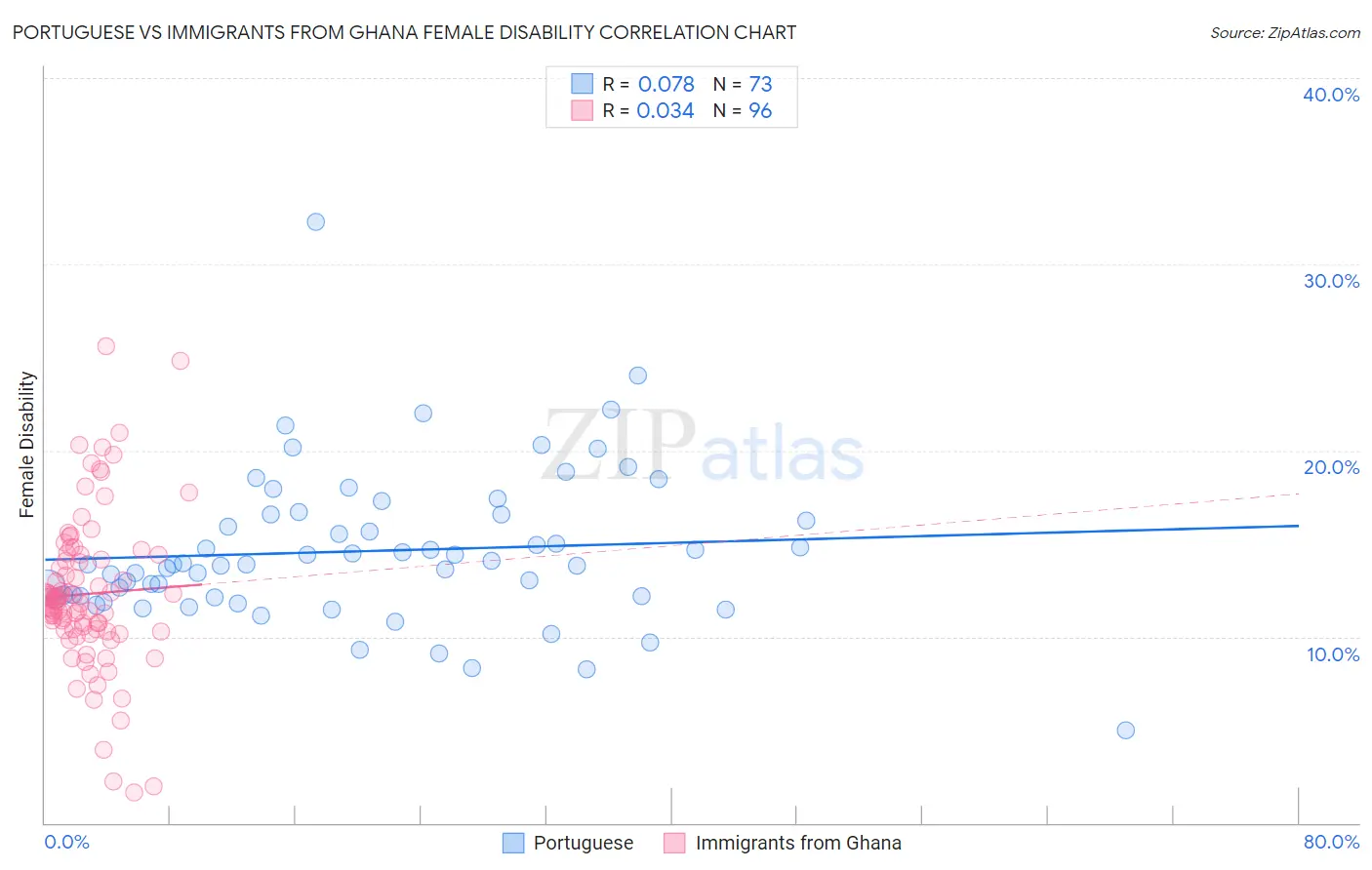 Portuguese vs Immigrants from Ghana Female Disability