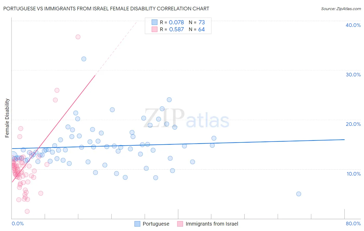 Portuguese vs Immigrants from Israel Female Disability