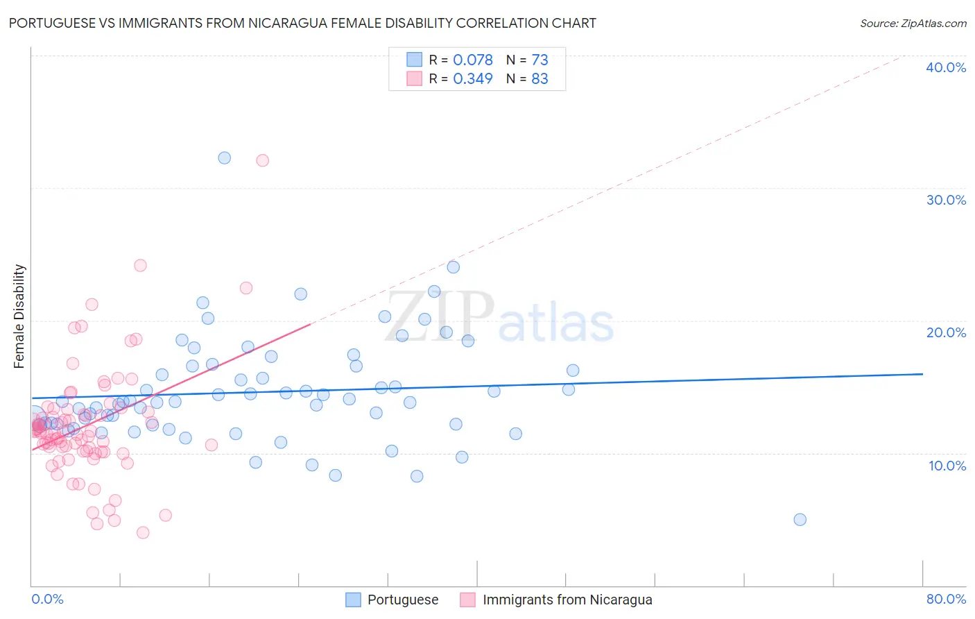 Portuguese vs Immigrants from Nicaragua Female Disability