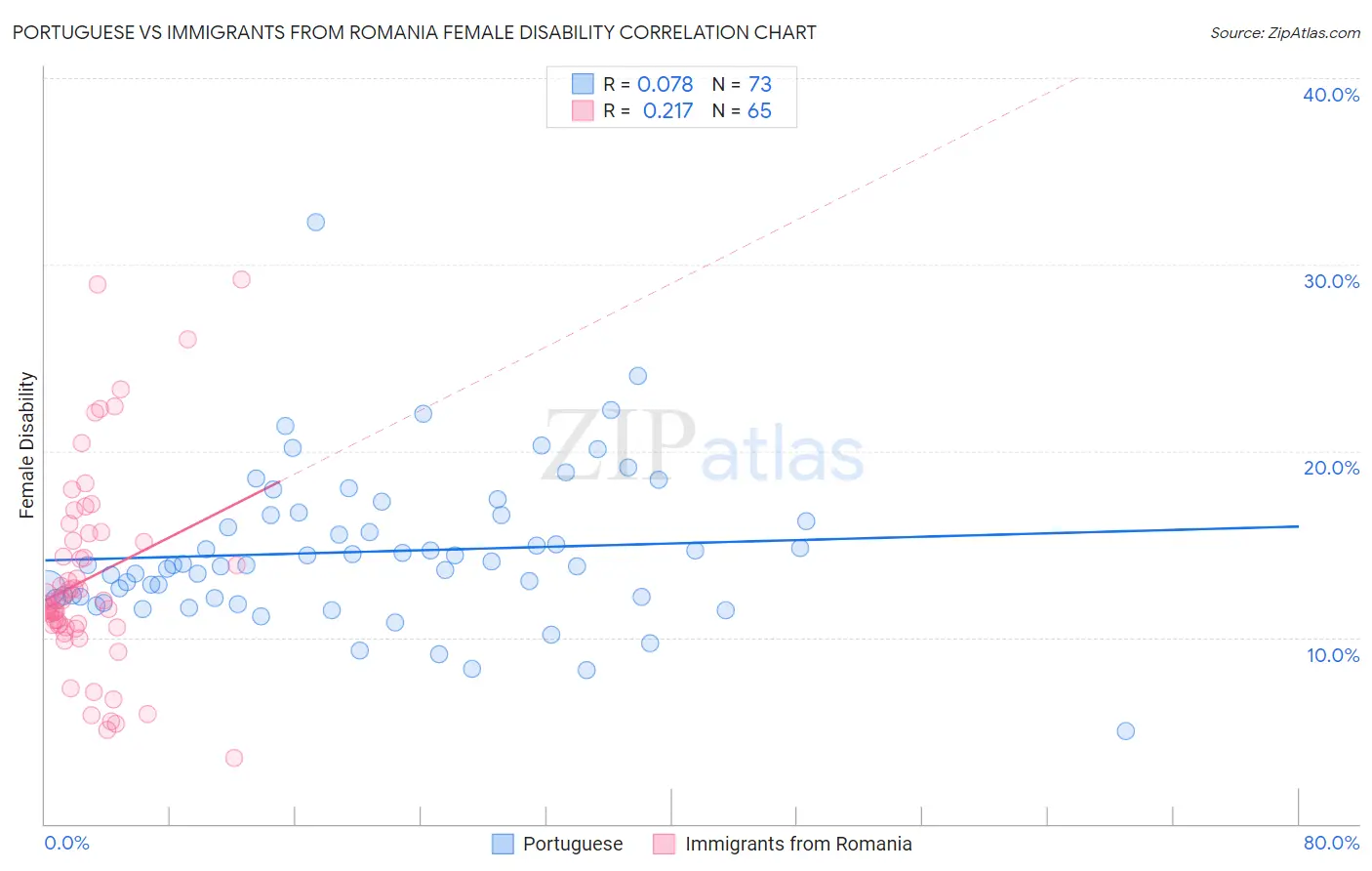 Portuguese vs Immigrants from Romania Female Disability