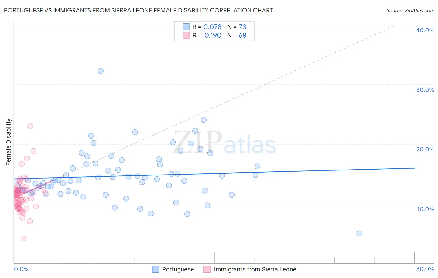 Portuguese vs Immigrants from Sierra Leone Female Disability