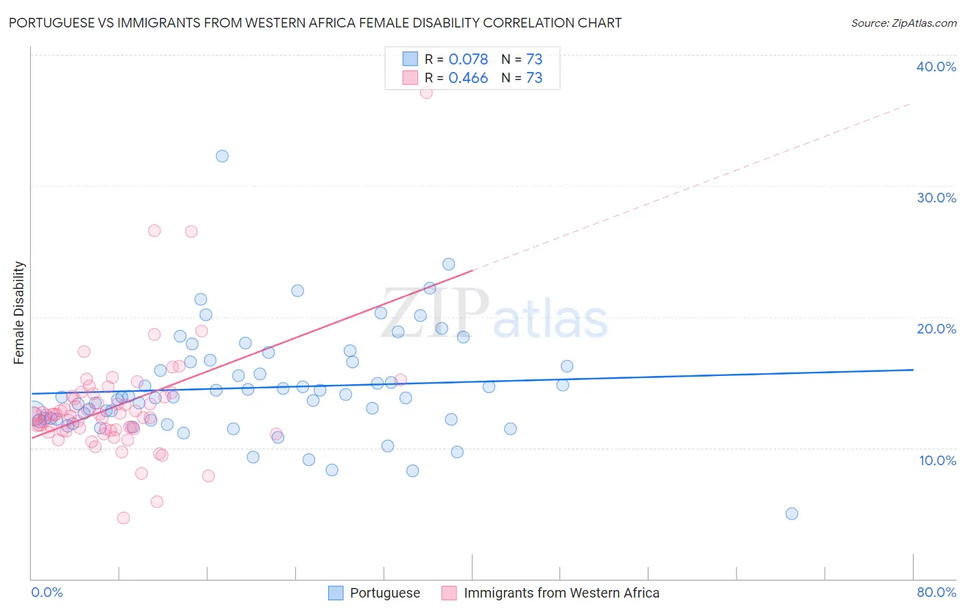 Portuguese vs Immigrants from Western Africa Female Disability