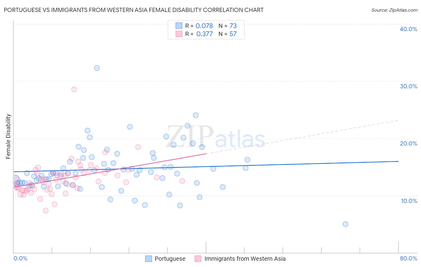 Portuguese vs Immigrants from Western Asia Female Disability