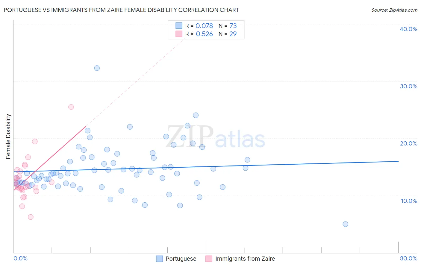 Portuguese vs Immigrants from Zaire Female Disability