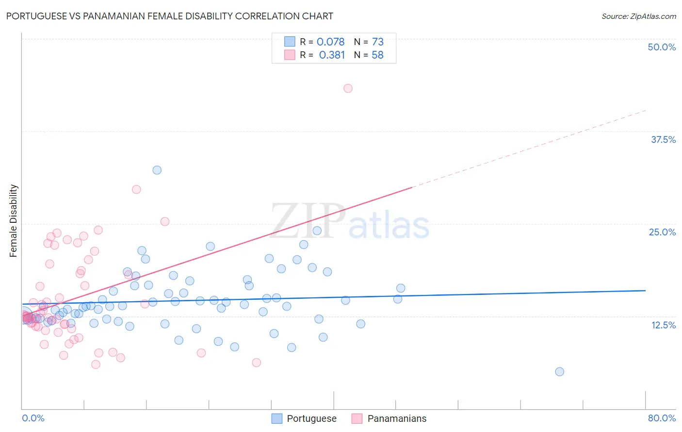 Portuguese vs Panamanian Female Disability