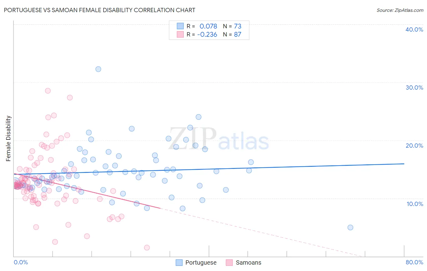 Portuguese vs Samoan Female Disability