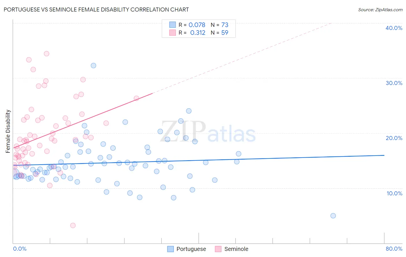 Portuguese vs Seminole Female Disability
