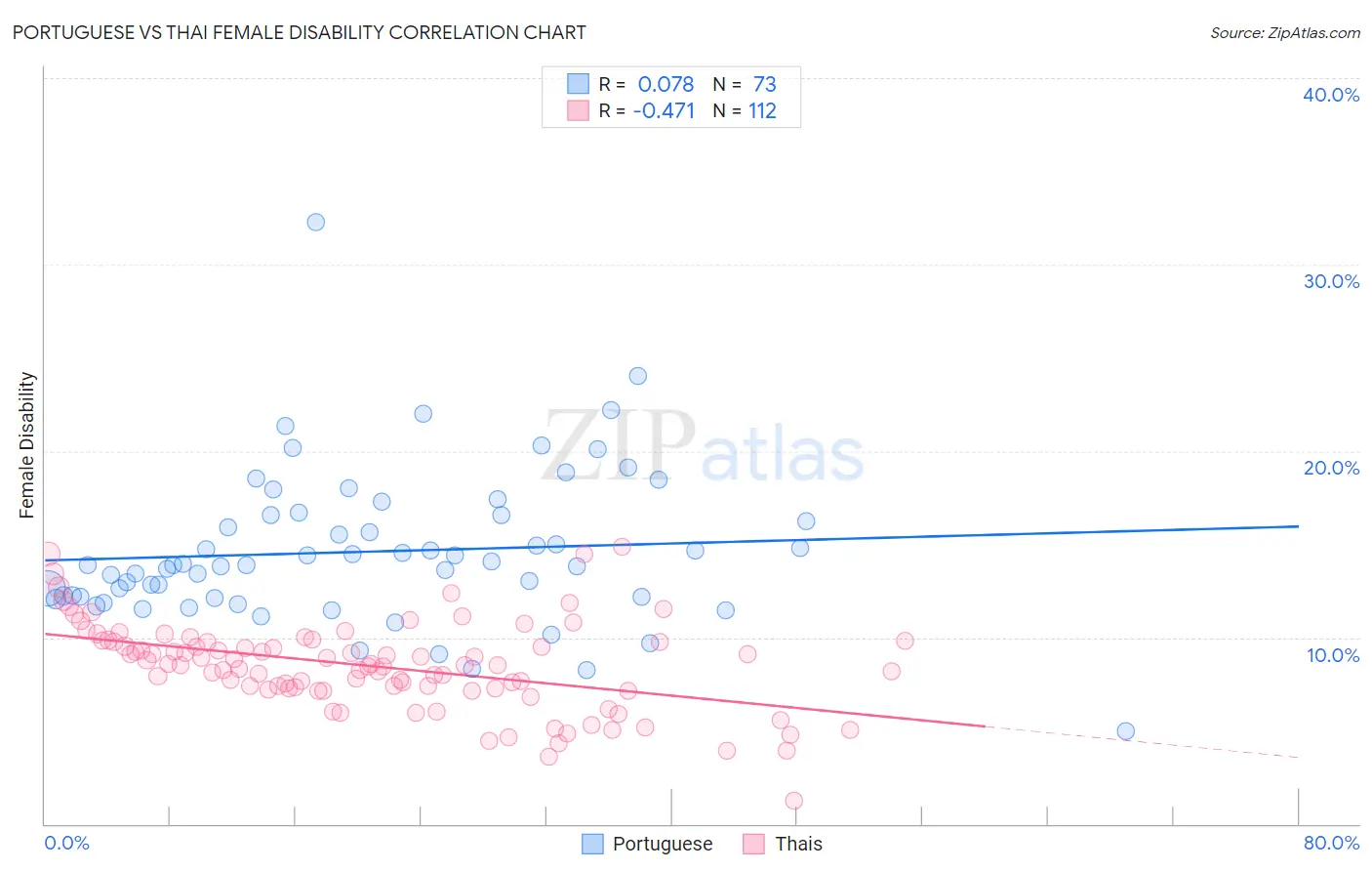 Portuguese vs Thai Female Disability