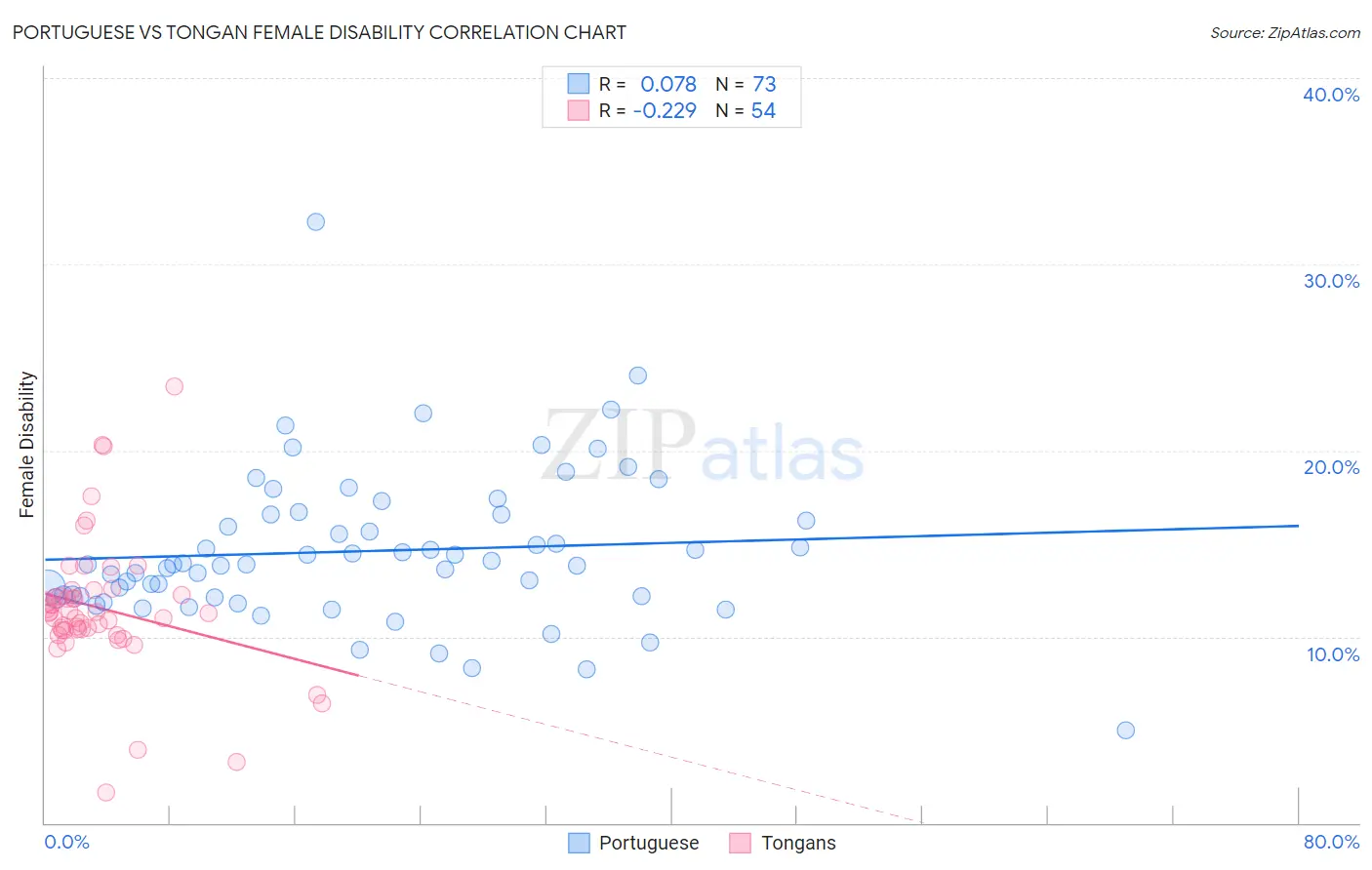 Portuguese vs Tongan Female Disability