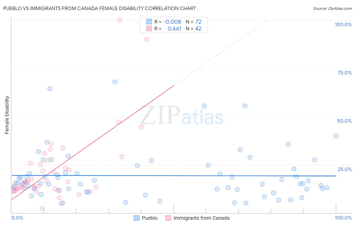 Pueblo vs Immigrants from Canada Female Disability