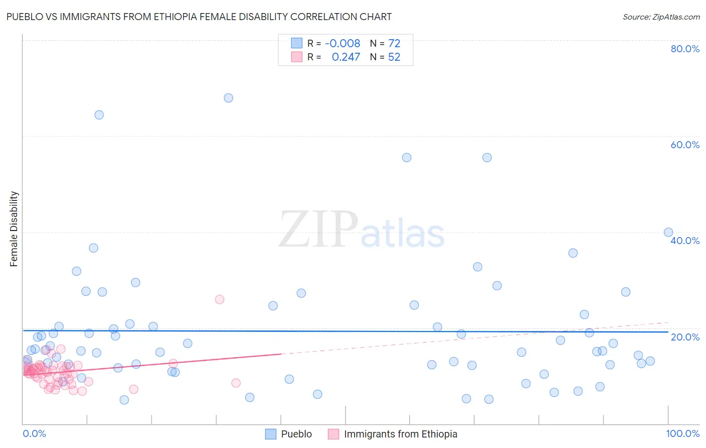 Pueblo vs Immigrants from Ethiopia Female Disability