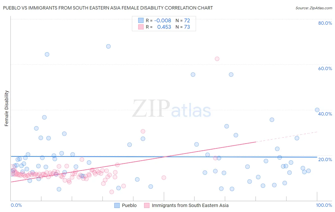 Pueblo vs Immigrants from South Eastern Asia Female Disability