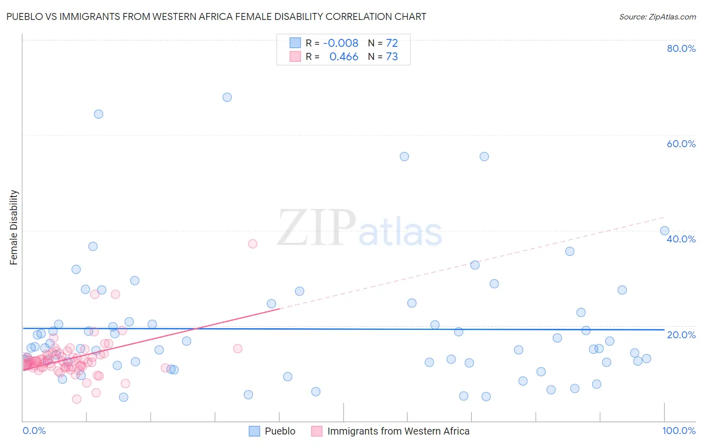 Pueblo vs Immigrants from Western Africa Female Disability