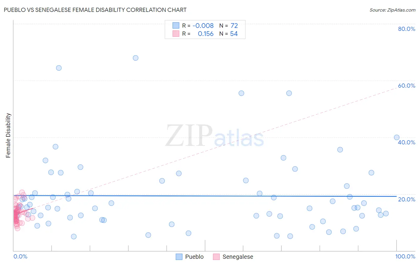 Pueblo vs Senegalese Female Disability