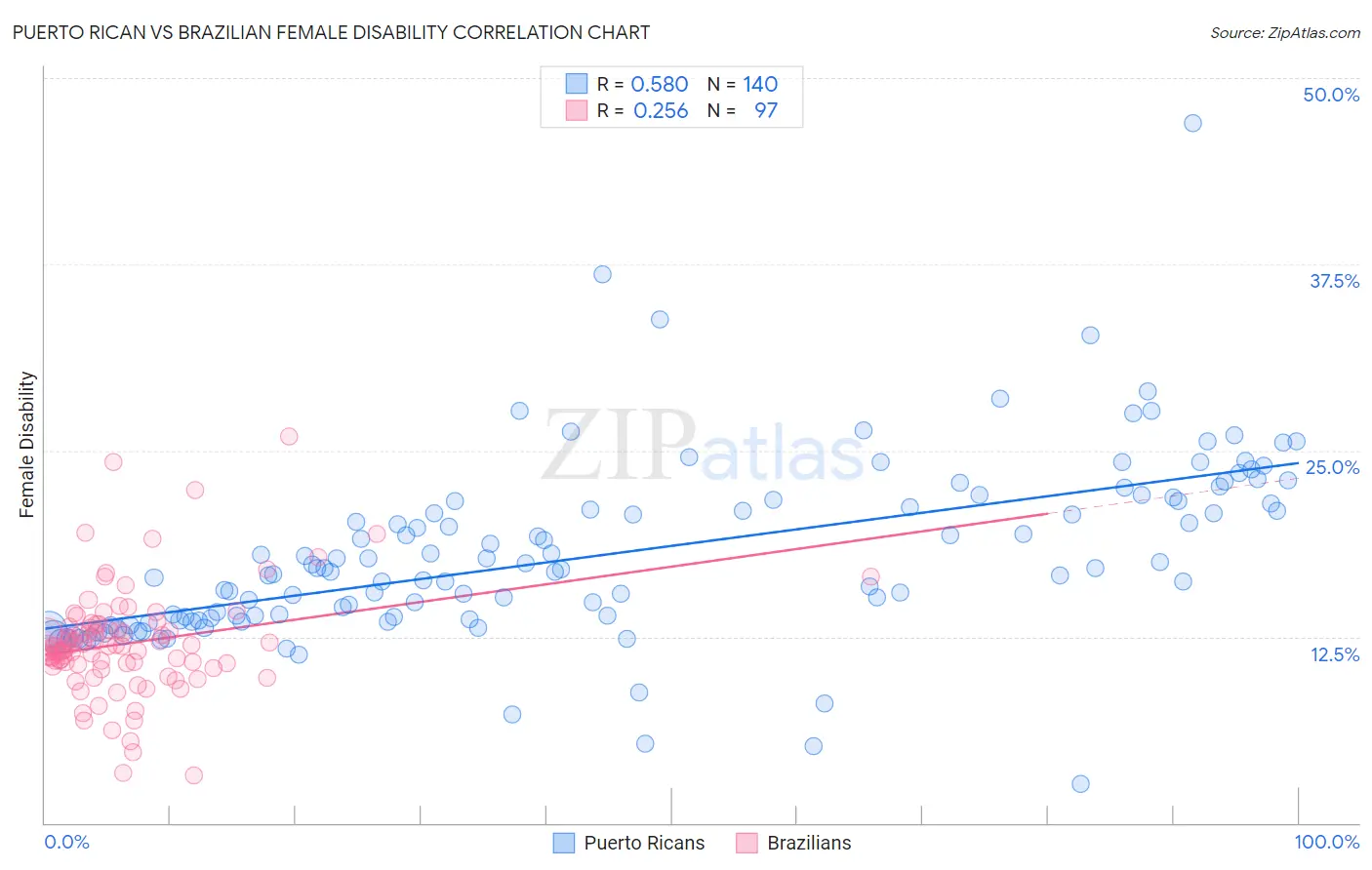 Puerto Rican vs Brazilian Female Disability