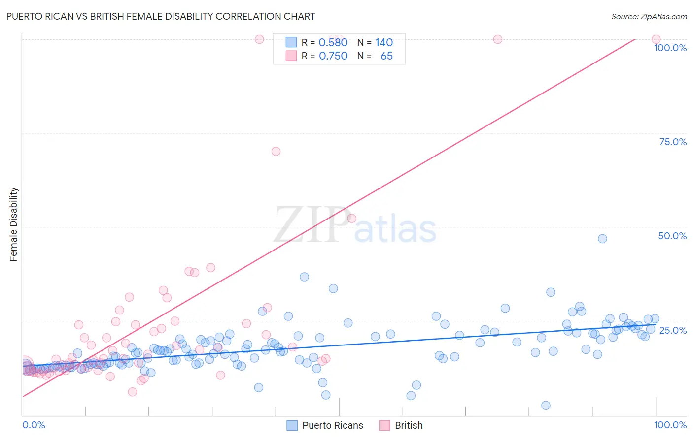 Puerto Rican vs British Female Disability